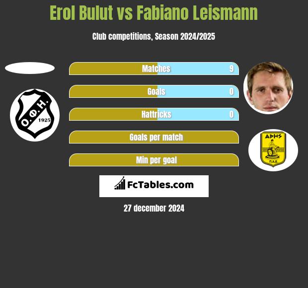 Erol Bulut vs Fabiano Leismann h2h player stats