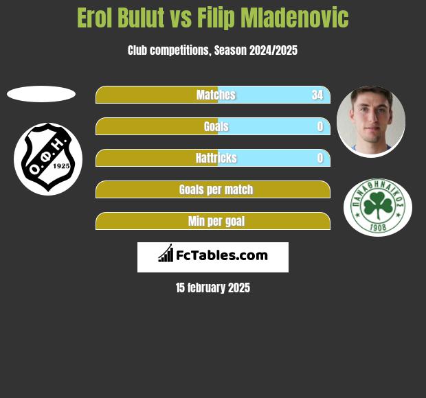 Erol Bulut vs Filip Mladenović h2h player stats