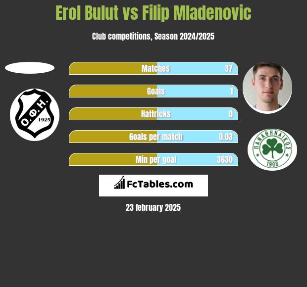 Erol Bulut vs Filip Mladenovic h2h player stats