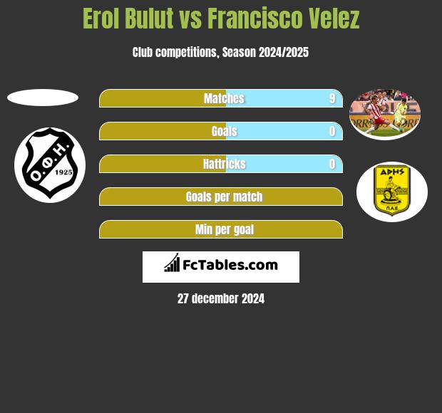 Erol Bulut vs Francisco Velez h2h player stats