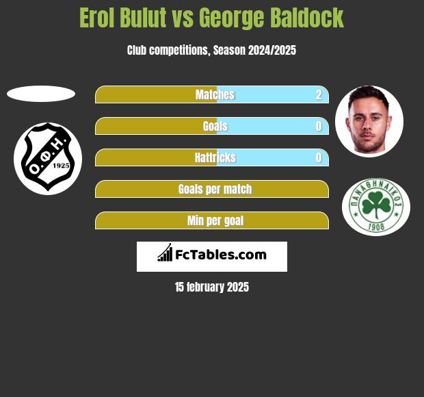 Erol Bulut vs George Baldock h2h player stats