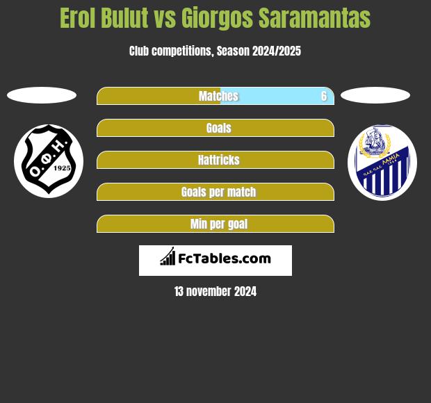 Erol Bulut vs Giorgos Saramantas h2h player stats