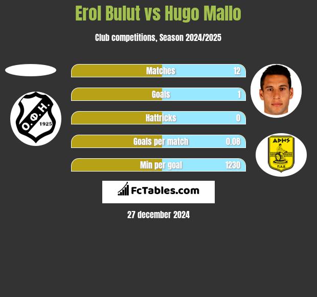 Erol Bulut vs Hugo Mallo h2h player stats