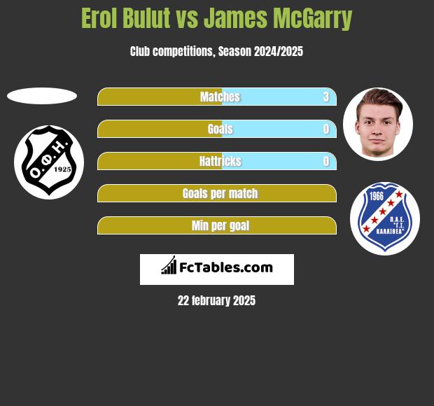 Erol Bulut vs James McGarry h2h player stats