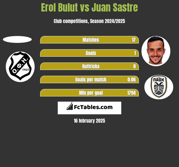 Erol Bulut vs Juan Sastre h2h player stats