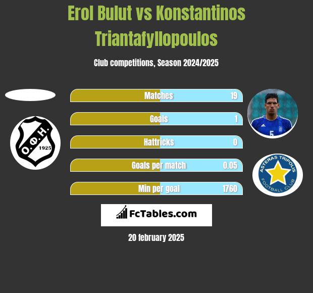 Erol Bulut vs Konstantinos Triantafyllopoulos h2h player stats