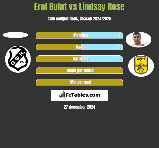 Erol Bulut vs Lindsay Rose h2h player stats