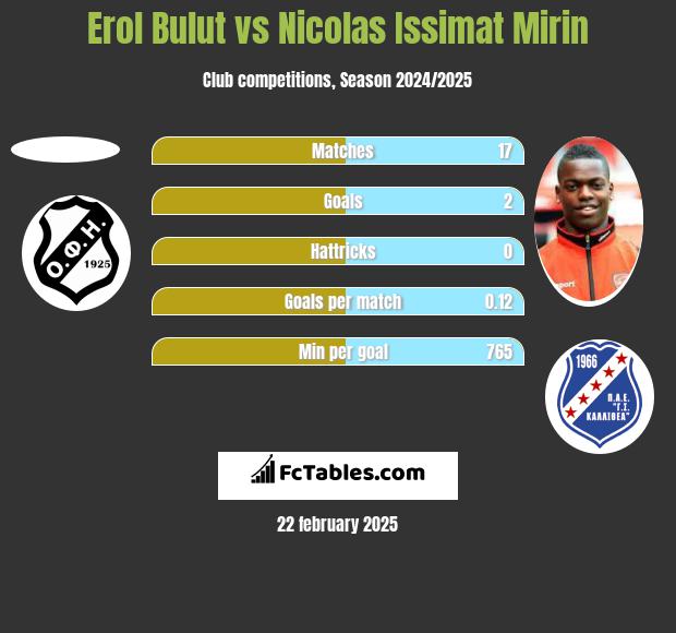 Erol Bulut vs Nicolas Issimat Mirin h2h player stats