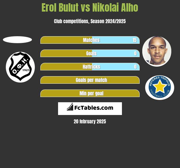 Erol Bulut vs Nikolai Alho h2h player stats