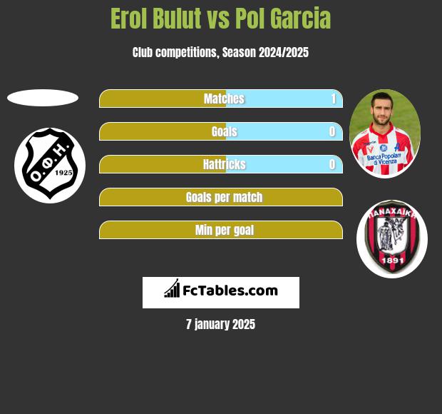 Erol Bulut vs Pol Garcia h2h player stats