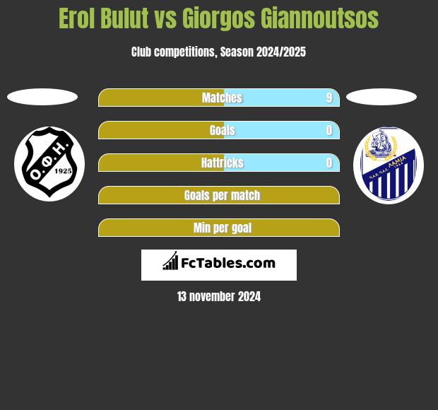 Erol Bulut vs Giorgos Giannoutsos h2h player stats