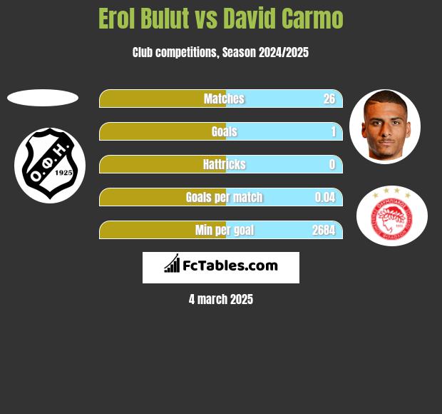 Erol Bulut vs David Carmo h2h player stats