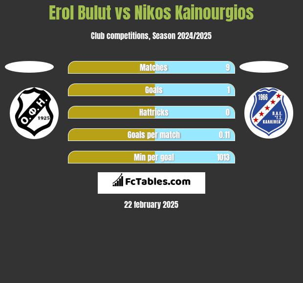 Erol Bulut vs Nikos Kainourgios h2h player stats