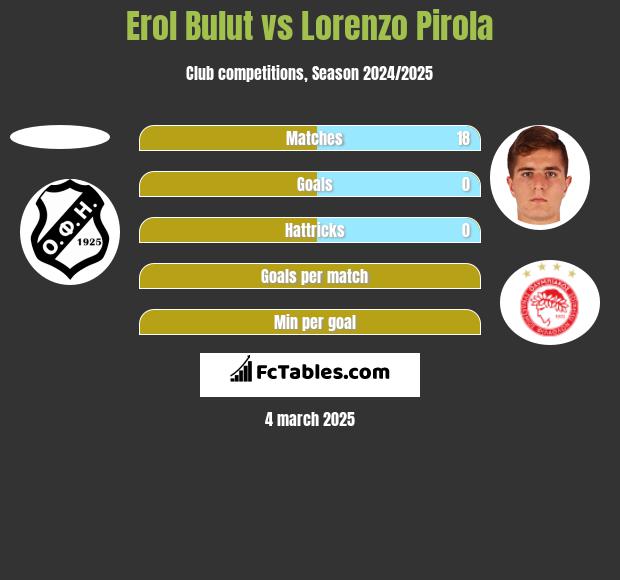 Erol Bulut vs Lorenzo Pirola h2h player stats