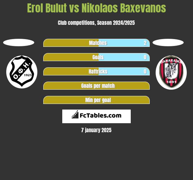 Erol Bulut vs Nikolaos Baxevanos h2h player stats