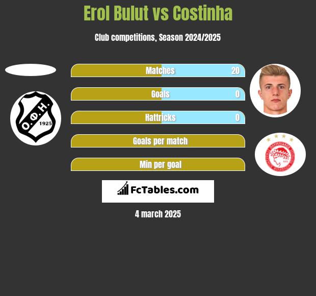 Erol Bulut vs Costinha h2h player stats