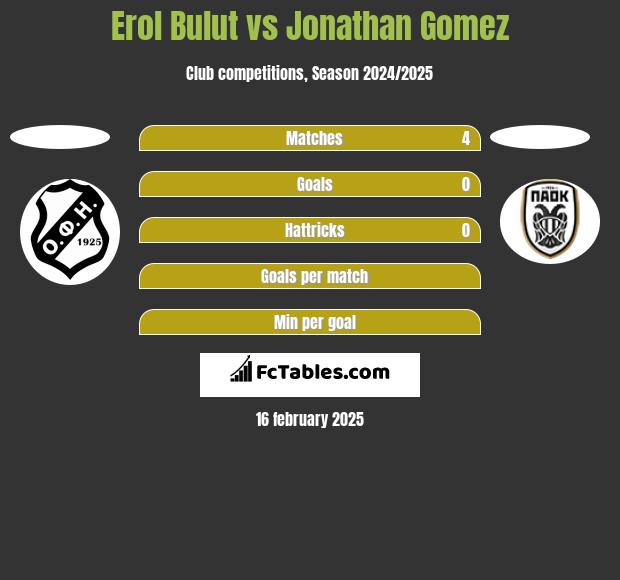 Erol Bulut vs Jonathan Gomez h2h player stats