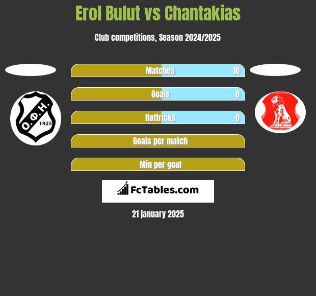 Erol Bulut vs Chantakias h2h player stats