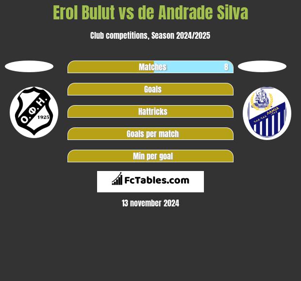 Erol Bulut vs de Andrade Silva h2h player stats