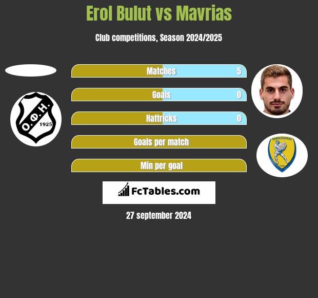 Erol Bulut vs Mavrias h2h player stats