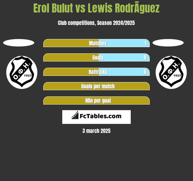 Erol Bulut vs Lewis RodrÃ­guez h2h player stats