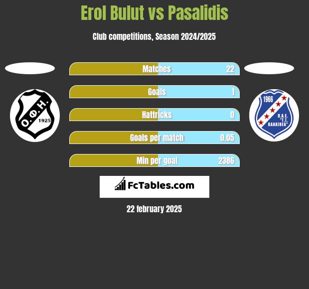 Erol Bulut vs Pasalidis h2h player stats