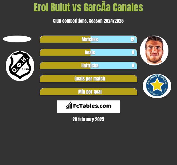 Erol Bulut vs GarcÃ­a Canales h2h player stats