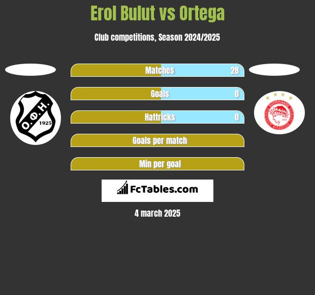 Erol Bulut vs Ortega h2h player stats