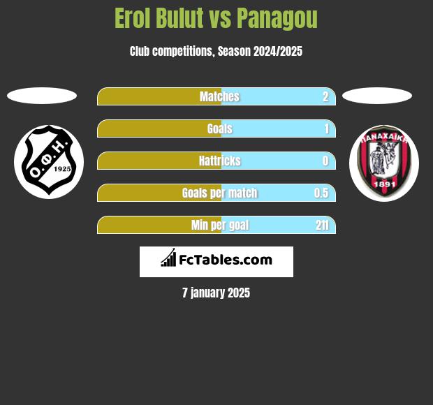 Erol Bulut vs Panagou h2h player stats