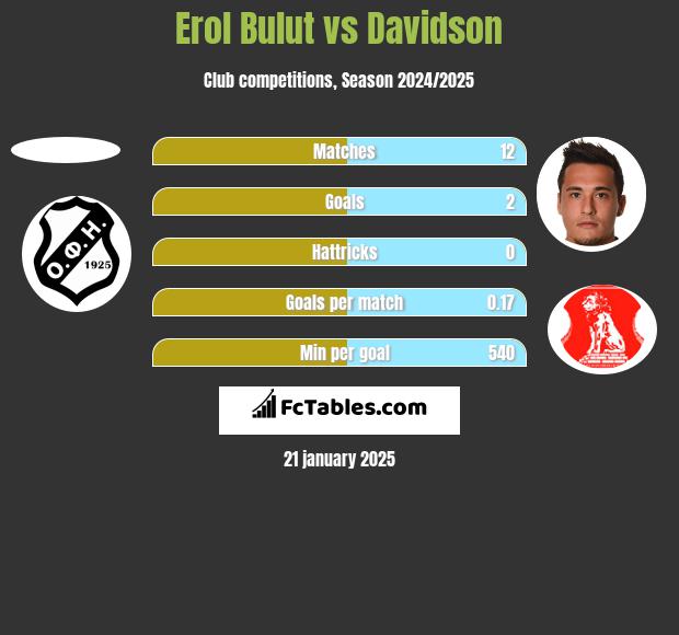 Erol Bulut vs Davidson h2h player stats