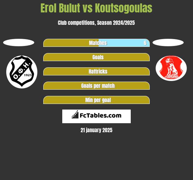 Erol Bulut vs Koutsogoulas h2h player stats