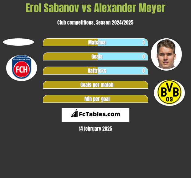 Erol Sabanov vs Alexander Meyer h2h player stats