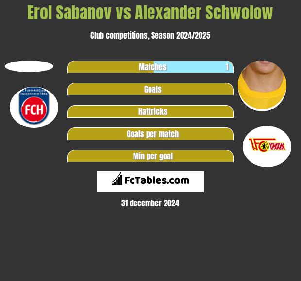 Erol Sabanov vs Alexander Schwolow h2h player stats