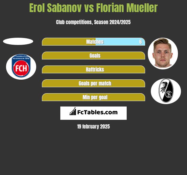 Erol Sabanov vs Florian Mueller h2h player stats