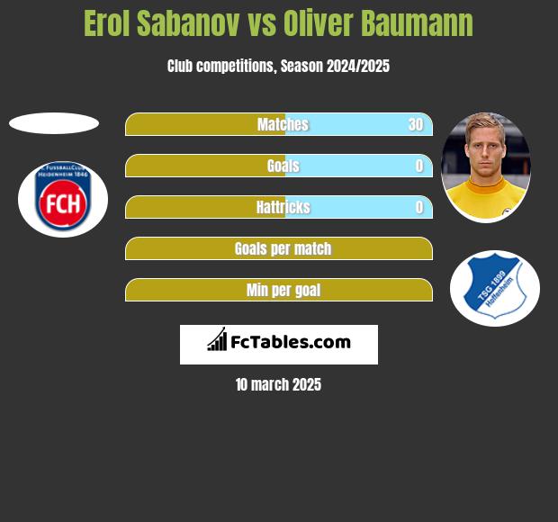 Erol Sabanov vs Oliver Baumann h2h player stats