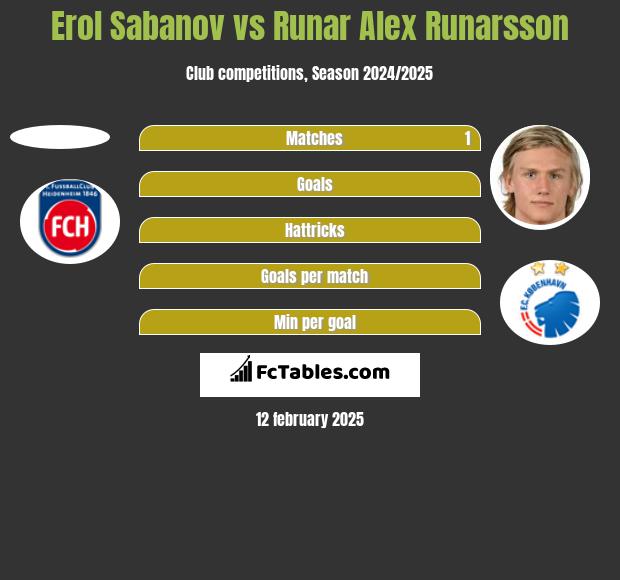 Erol Sabanov vs Runar Alex Runarsson h2h player stats