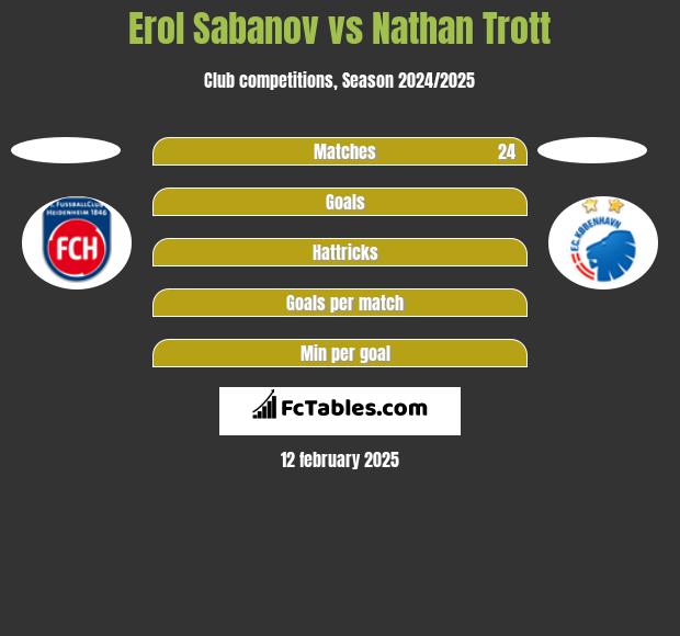 Erol Sabanov vs Nathan Trott h2h player stats