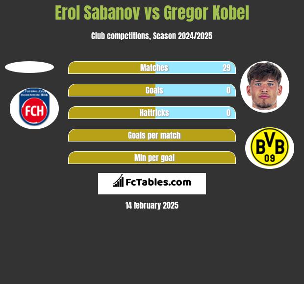 Erol Sabanov vs Gregor Kobel h2h player stats