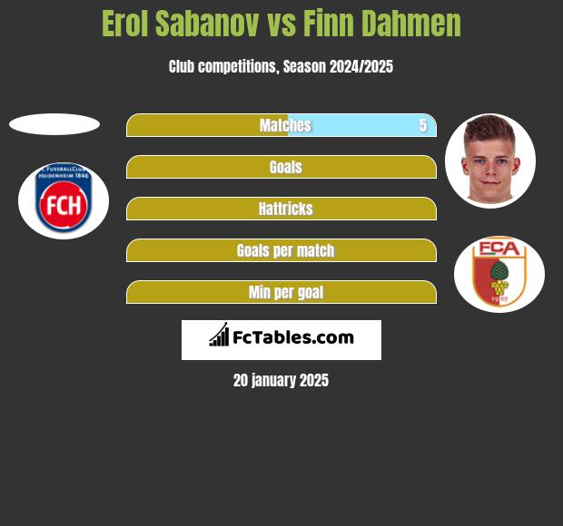 Erol Sabanov vs Finn Dahmen h2h player stats