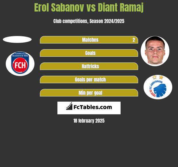 Erol Sabanov vs Diant Ramaj h2h player stats