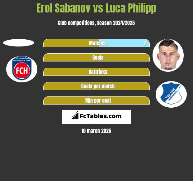 Erol Sabanov vs Luca Philipp h2h player stats