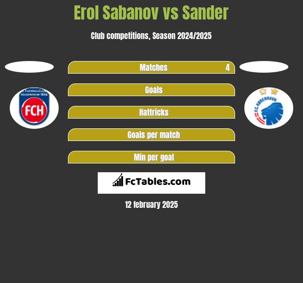 Erol Sabanov vs Sander h2h player stats