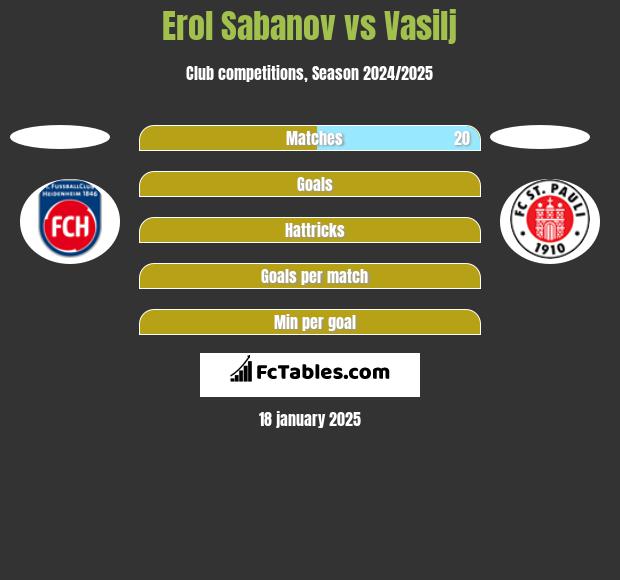 Erol Sabanov vs Vasilj h2h player stats