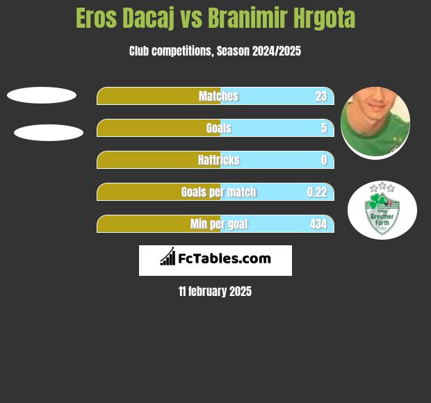 Eros Dacaj vs Branimir Hrgota h2h player stats