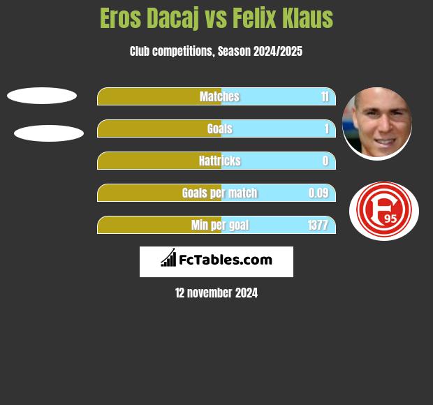 Eros Dacaj vs Felix Klaus h2h player stats