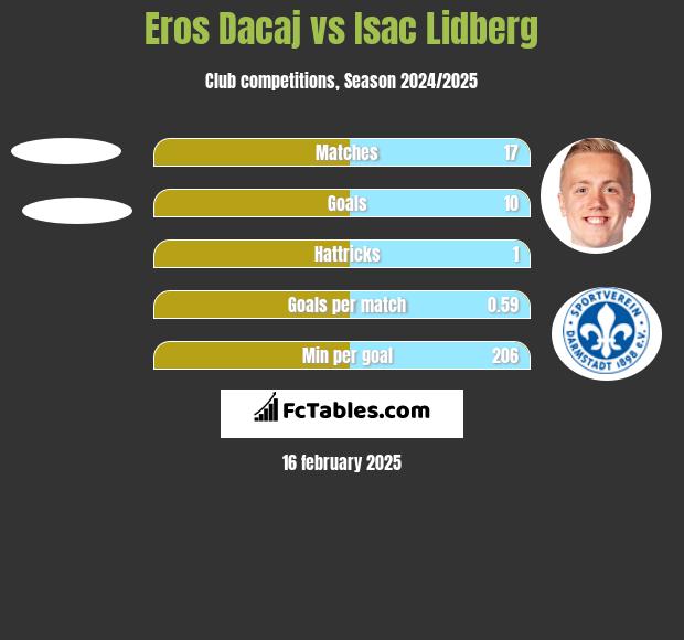 Eros Dacaj vs Isac Lidberg h2h player stats