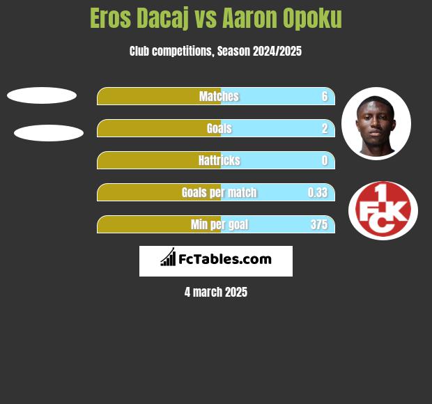 Eros Dacaj vs Aaron Opoku h2h player stats