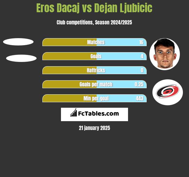 Eros Dacaj vs Dejan Ljubicic h2h player stats