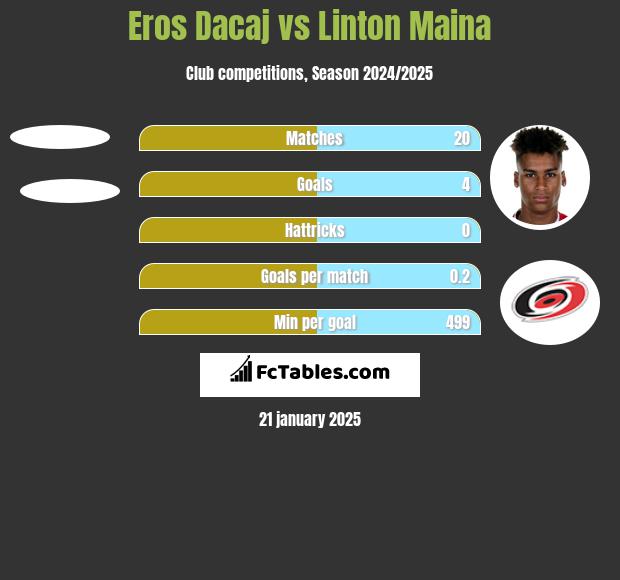 Eros Dacaj vs Linton Maina h2h player stats