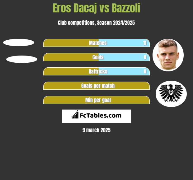 Eros Dacaj vs Bazzoli h2h player stats